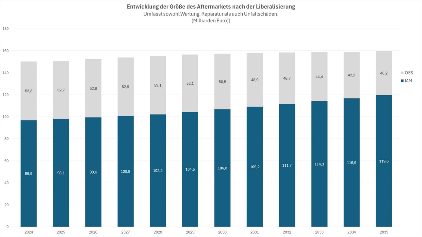 Entwicklung des Aftermarkets durch Liberalisierung – Abb. 9